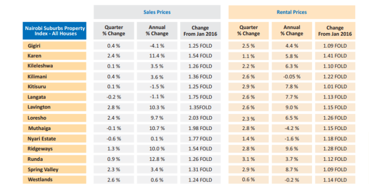 A Photo Showing The Sales And Rental Prices Of Nairobi’s Suburbs And Satellite Towns Photo/Hass Report