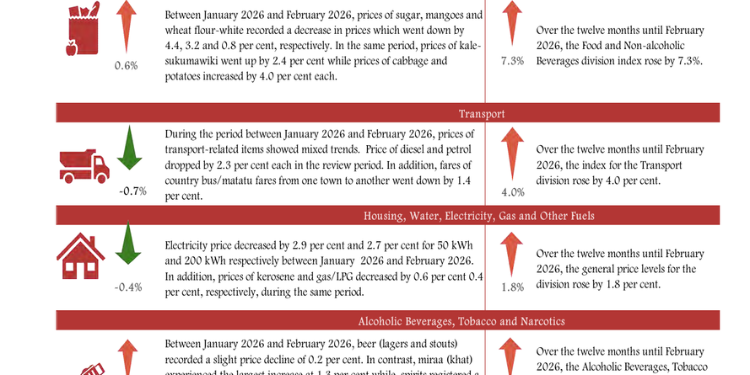 A Photo Showing How Food, Transport, And Housing Costs Price Rose And Declined In February 2026 Photo/Knbs