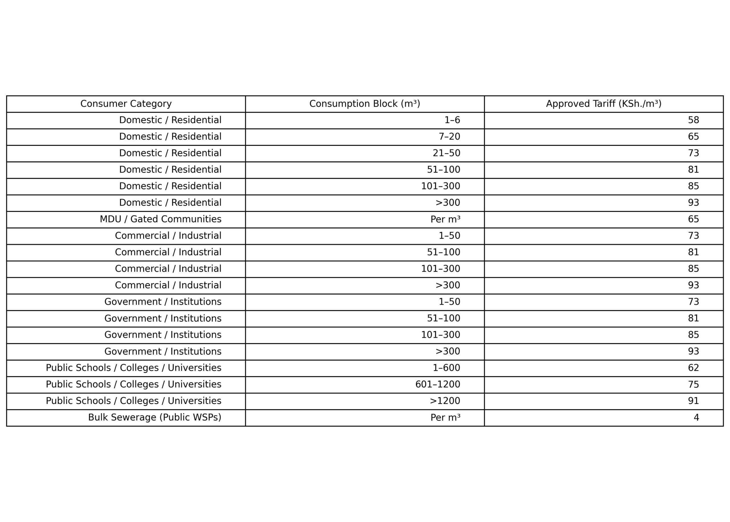 The Table Showing Updated Tariffs For Sewerage Services. 