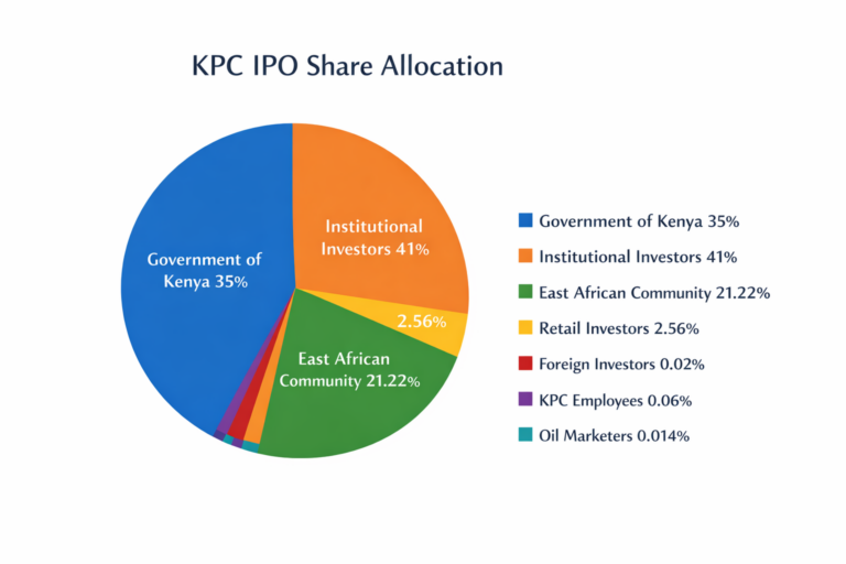 A Pie Chart Showing Kpc Ipo Results 