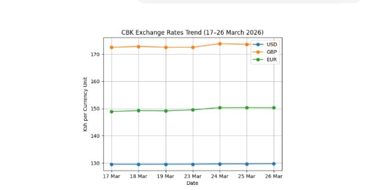 Shilling Slips Daily Against Dollar, Hits Ksh 129.72 in Steady Decline