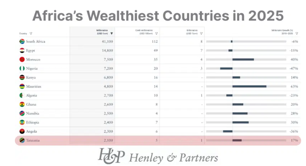Who Owns East Africa? A Look At Kenya Vs Tanzania Millionaires List Of The Richest People In Kenya And Tanzania