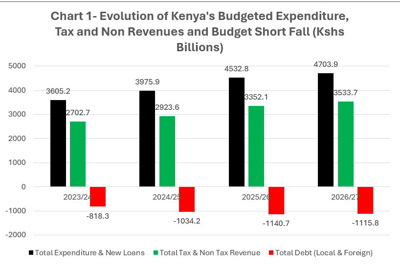 Why Finance Bill 2026 Could Make Borrowing More Expensive – A Banking Economist’s Honest Breakdown Kenyans Are Set To Feel The Economic Pinch If Finance Bill 2026 Is Passed Without Amendments
