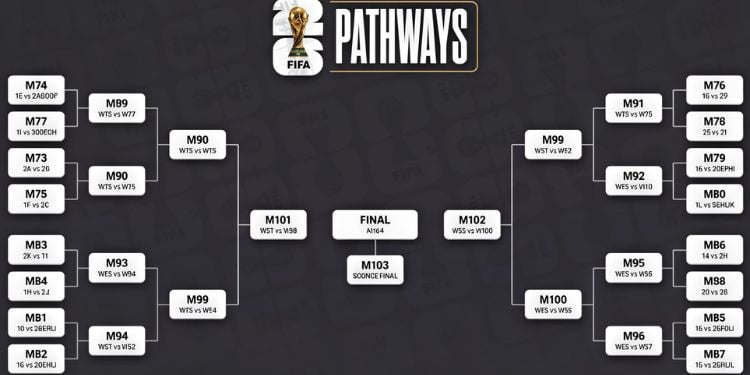 Fifa World Cup 2026 Explained: How Teams Will Progress Out Of The Group Stages In New Format The 2026 Fifa World Cup, Co-Hosted By Three Countries, The United States, Canada, And Mexico, Will Have 48 Teams Competing In The Group Stages Instead Of The Usual 32.