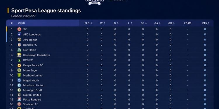 The Numbers Behind The 2026/27 Sportpesa League Power Rankings