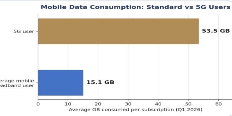 Kenyan 5G Users Consume 53.5GB of Data Monthly Compared to 15.1GB for Standard Mobile Users