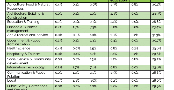 A Photo Displaying Educatonal Level Required In The Hard To Fill Vacancies Per Career Field. 