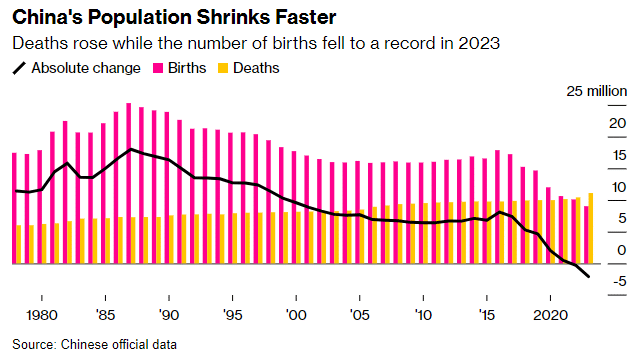 Concerns As China Population Drops For Second Year China Population Statitiscs