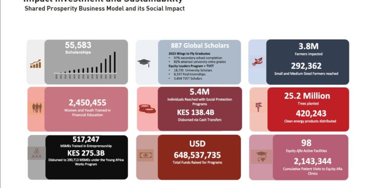 Equity Impact Investment And Sustainability Statistics. Photo/Equity.