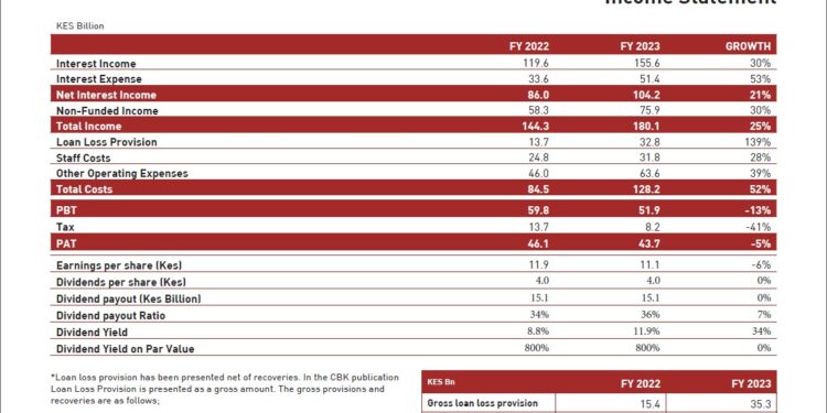 Equity Proposes A Record Divided Payout Of Ksh. 4. Per Share, A 36% Payout Of The Ksh 43.7 Billion Pat.