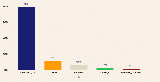 Fraud Distribution By Id. Photo/Smile Id.