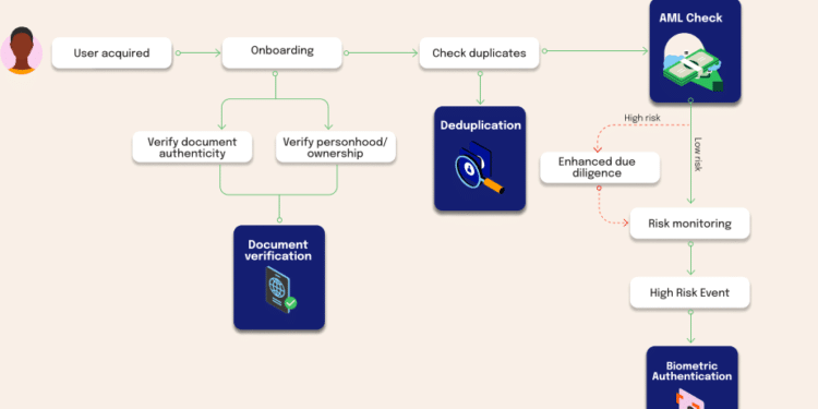 How To Set Up A Comprehensive Anti-Fraud System. Photo/Smile Id.