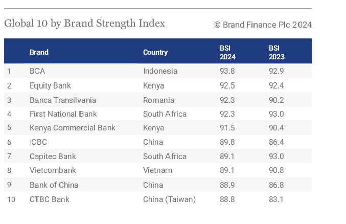 Equity Ranked 2Nd Strongest Banking Brand In The World
