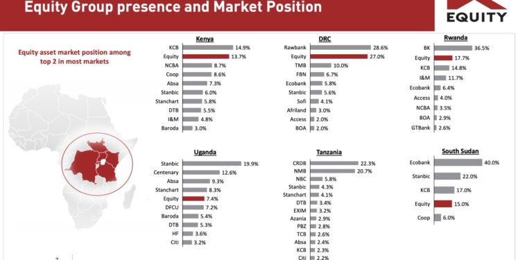 Equity Group Presence And Market Position In Five Eastern Africa Countries. Photo/Equity Group.