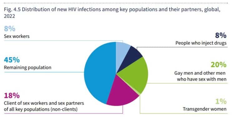 Who Lists Gay Men Among 5 Groups Of People With High Hiv Infection Rate Distribution Of New Hiv Infections Among Key Populations And Their Partners, Global, 2022. Photo/Courtesy