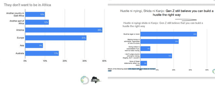 New Kenyan Gen Z Report Reveals Most Preferred Jobs