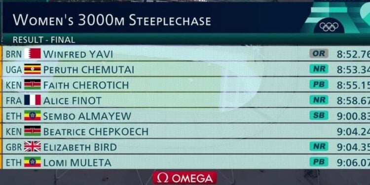 Kenyan-Born Olympic Gold Medalist Explains Why She Didn’t Represent Kenya Winfred Yavi