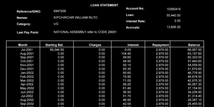 Itumbi Sparks Debate With Ruto'S Helb Payment Papers