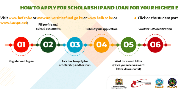 A Chart Showing How To Apply For Scholarship And Loan Under The New Higher Education Funding Model. Photo/Uf.