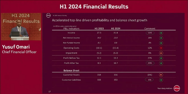 Absa Bank Financial Results For The Half Year Ended June 30, 2024. Photo/Absa Bank.