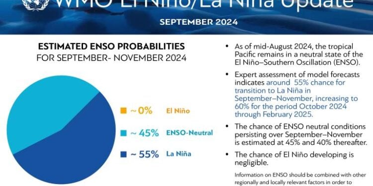 La Niña Expected Soon, World Met Predicts La Niña Incoming