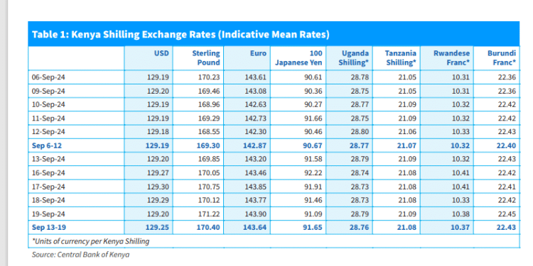 Kenya Shilling Exchange Rates (Indicative Mean Rates). Photo/ Cbk. Oil Prices