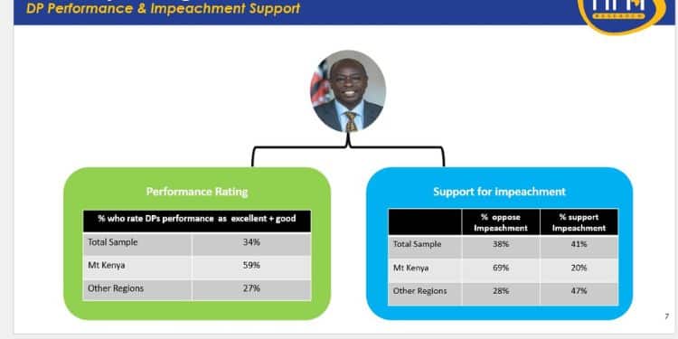 Tifa On Kenyans Views On Gachagua