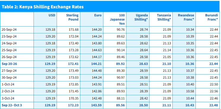 *Units Of Currency Per Kenya Shilling. Photo/ Central Bank Of Kenya Global Oil Prices