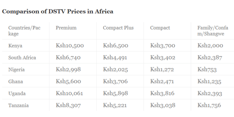 Multichoice Kenya Increases Prices For Dstv Packages Again