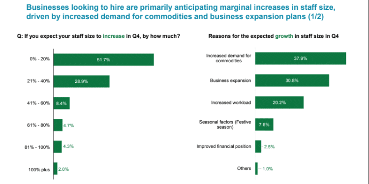 A Photo Showing The Breakdown Of Businesses Anticipating Increase In Staff Size. Photo/Kncci.