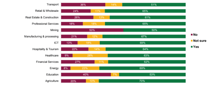 A Photo Showing The Breakdown Of Businesses Anticipating Increase In Staff Size. Photo/Kncci.