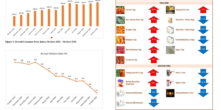 Oil &Amp; Electricity Among 6 Items That Have Increased In Price Diagraams Showing Cpi (Bar Graph) And Annual Inflation Rates (Line Graph) And Changes In Prices Of Select Commodities In The Last One Year. Photo/ Knbs.