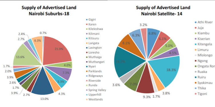 Diagrams Showing Supply Of Advertised Land In 18 Nairobi Suburbs And 14 Satellite Towns. Diagrams Showing Supply Of Advertised Land In 18 Nairobi Suburbs And 14 Satellite Towns. 