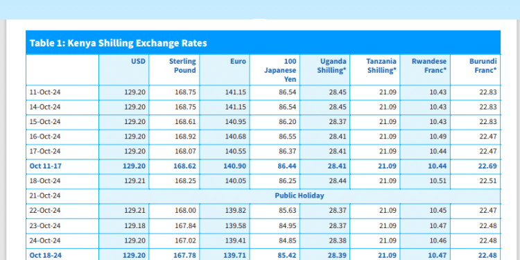 Kenya Shillings Exchange Rates As Of October 24, 2024. Photo/ Cbk. Kenya Shillings Exchange Rates As Of October 24, 2024. Photo/ Cbk.