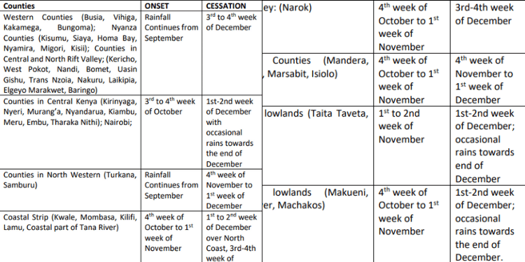 Kmd Predicted Onset And Cessation Dates For October To Decemver Short-Rains Season. Photo/ Kmd. Kmd Predicted Onset And Cessation Dates For October To Decemver Short-Rains Season. Photo/ Kmd.
