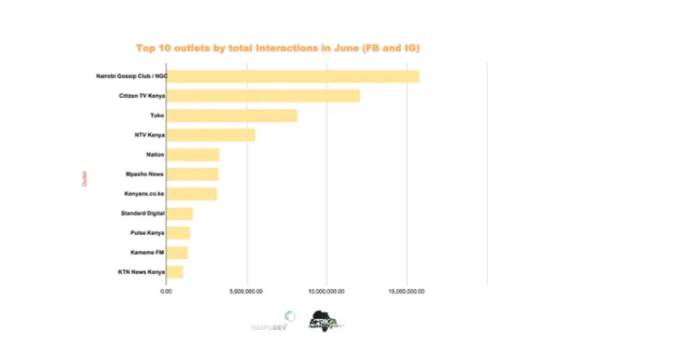 Nairobi Gossip Club Beats Citizen Tv &Amp; Other Media In Latest Ranking A Screen Grab Of Top Ten Media Outlets In Digital Ranking. Photo/ Odipo Dev