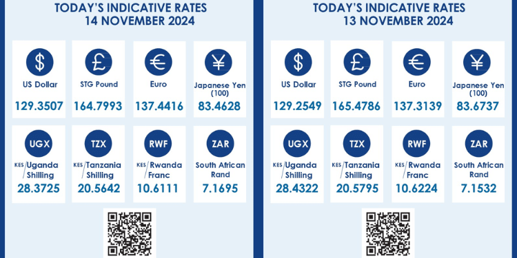 Cbk Indicative Rates For November 13Th And 14Th. Photo/Cbk.