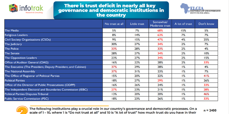 Only 1% Of Kenyans Trust Ruto - Survey Infotrak Findings On Trust Deficit In Key Governance And Democratic Institutions. Photo/Infotrak