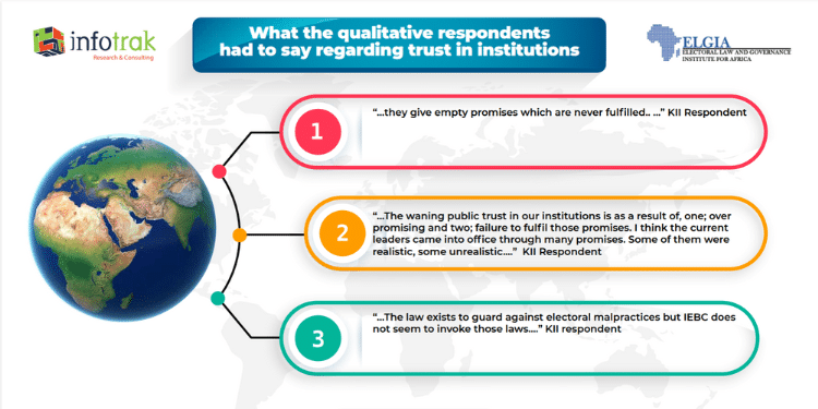 Only 1% Of Kenyans Trust Ruto - Survey Infotrak Qualitative Respondents On Trust In Institutions . Photo/Infotrak