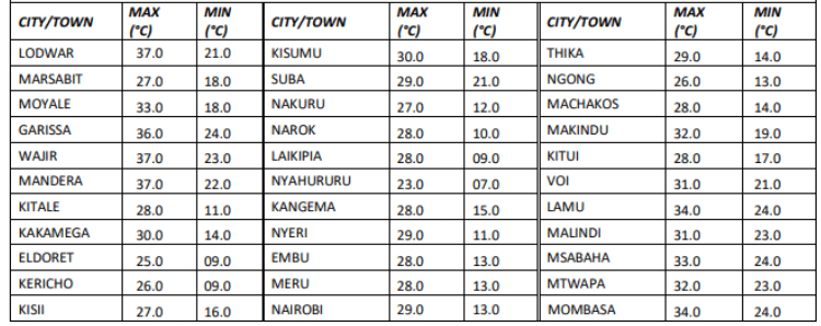 Kenya Met Lists Regions Set To Receive Rain Days To Christmas Kenya Met Weather Expected Maximum And Minimum Temperatures For Selected Towns And Cities