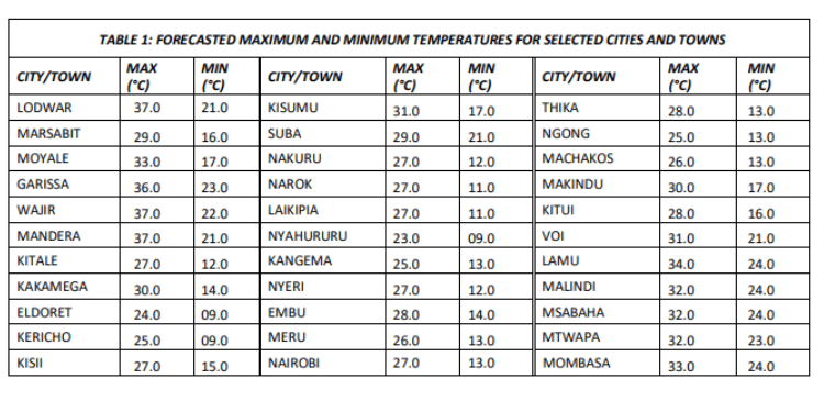 Kenya Met Issues 7-Day Weather Forecast After Heavy Rainfall