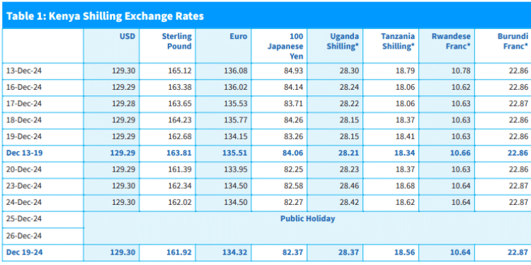 Global Oil Prices Rise Two Weeks After Epra'S Review, Kenyan Shilling Remains Stable Cbk Announces Rise Of Global Oil Prices, Ksh Remains Stable