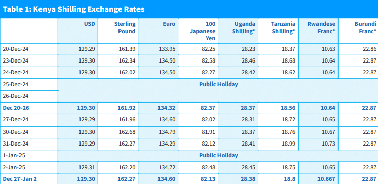 *Units Of Currency Per Kenya Shilling. Photo/ Central Bank Of Kenya