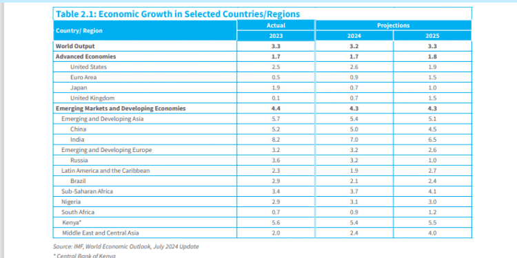 Imf World Economic Outlook July 2024 Update Table Showing Economic Growth In Selected Countries And Regions. Photo/Imf. Cbk