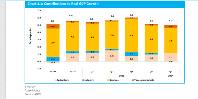 Contributions Of Different Sectors To Kenya'S Real Gdp Growth From 2022 To 2024. Photo/ Knbs.