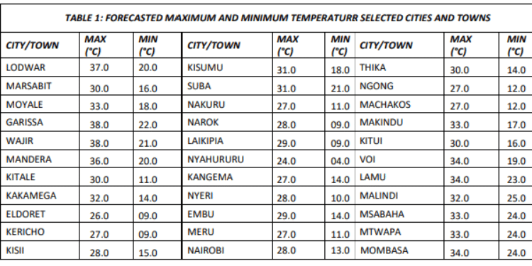 Kenya Met Weather Forecast For Nairobi &Amp; Its Environs