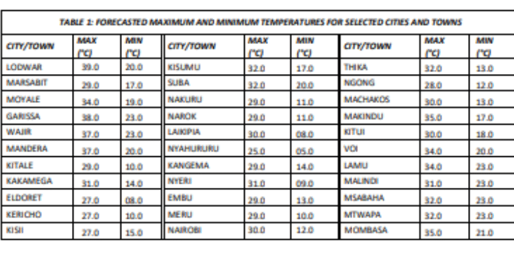 Kenya Met Issues 7 Day Weather Forecast After Nairobi Rains