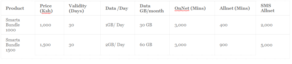 Airtel Launches Smarta Bundle With No Daily Expiry
