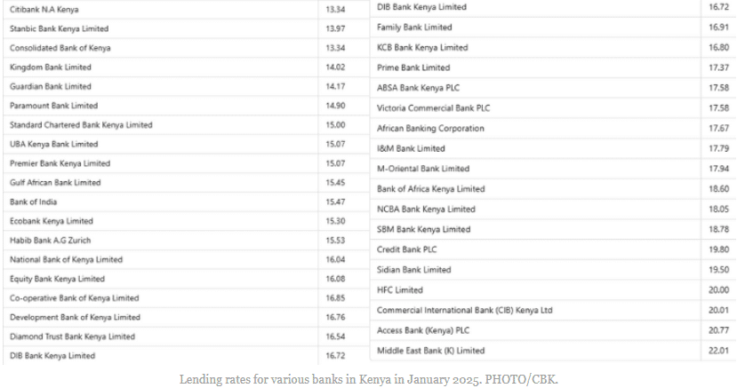 Central Bank Of Kenya Shares Lending Rates 