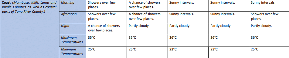 Weather Patterns Expected In The Coastal Region. 